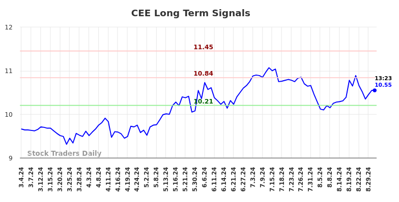 CEE Long Term Analysis for September 2 2024