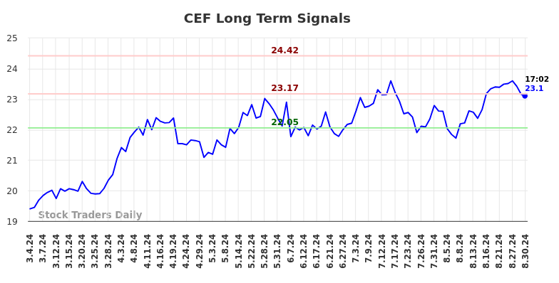 CEF Long Term Analysis for September 2 2024