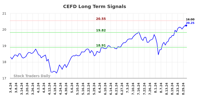 CEFD Long Term Analysis for September 2 2024