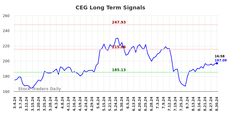 CEG Long Term Analysis for September 2 2024