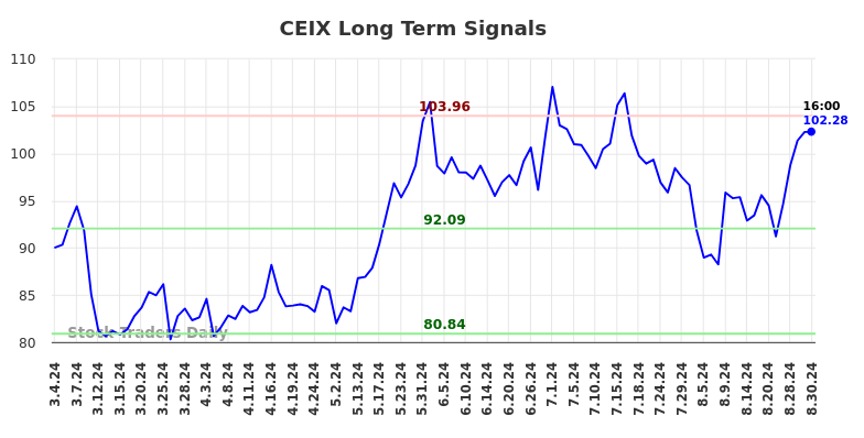 CEIX Long Term Analysis for September 2 2024