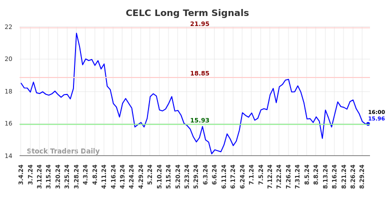 CELC Long Term Analysis for September 2 2024