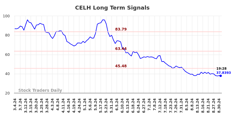 CELH Long Term Analysis for September 2 2024