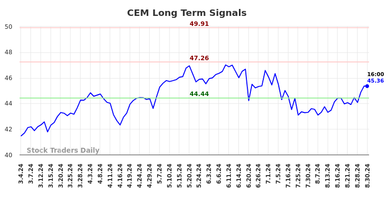 CEM Long Term Analysis for September 2 2024