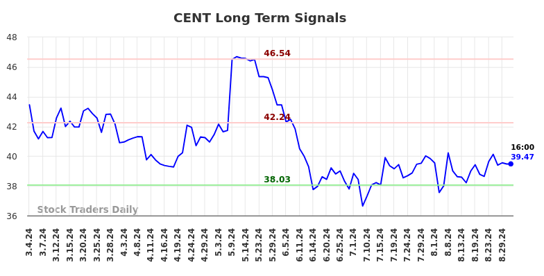 CENT Long Term Analysis for September 2 2024