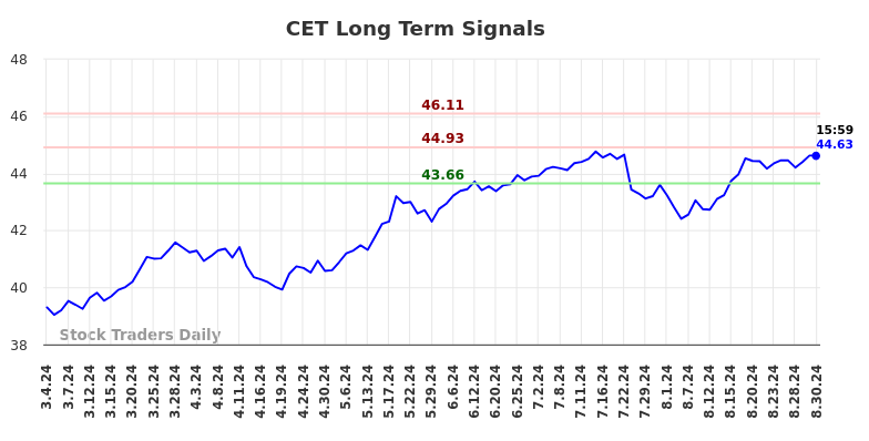 CET Long Term Analysis for September 2 2024