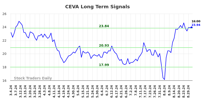 CEVA Long Term Analysis for September 2 2024