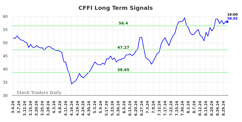 CFFI Long Term Analysis for September 2 2024