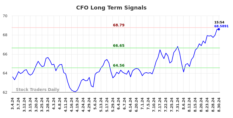 CFO Long Term Analysis for September 2 2024 CFO Long Term Analysis for September 2 2024