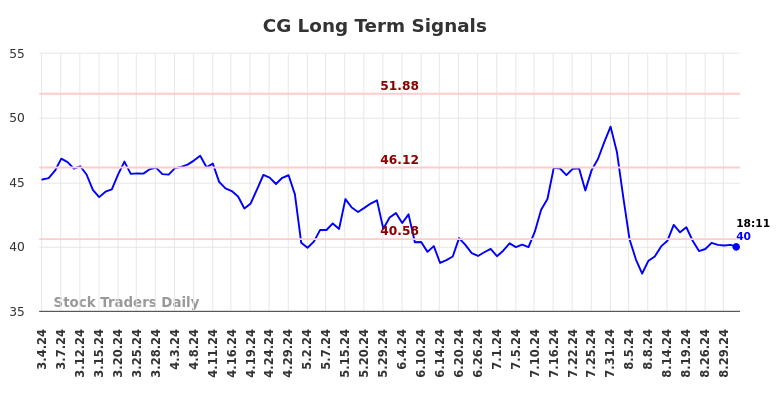 CG Long Term Analysis for September 2 2024