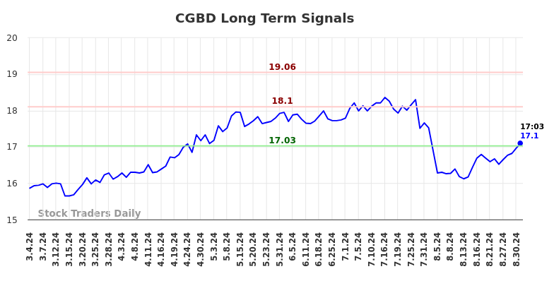 CGBD Long Term Analysis for September 2 2024