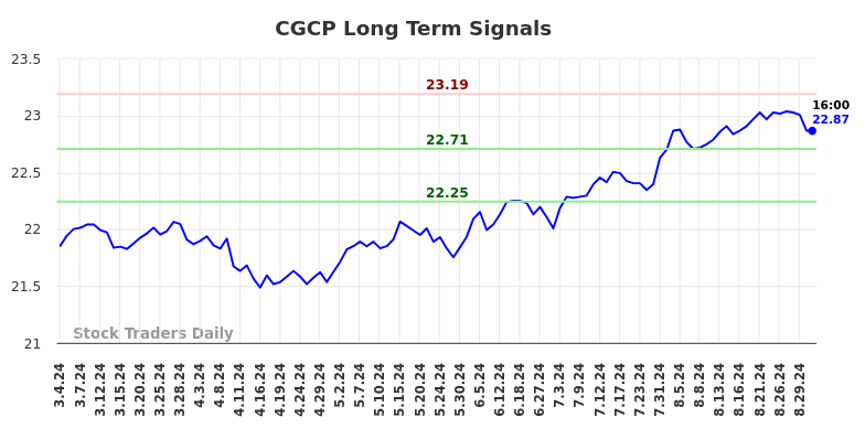 CGCP Long Term Analysis for September 2 2024