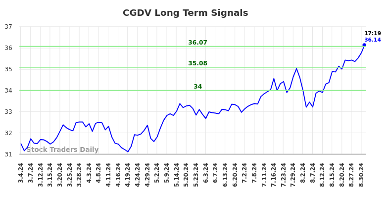 CGDV Long Term Analysis for September 2 2024