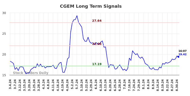 CGEM Long Term Analysis for September 2 2024