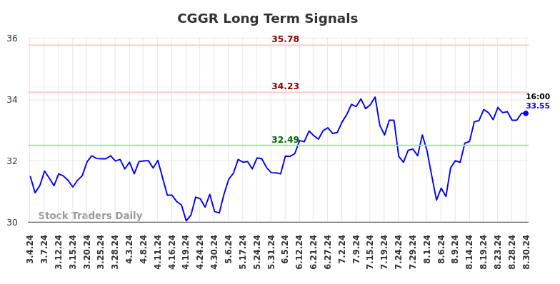 CGGR Long Term Analysis for September 2 2024