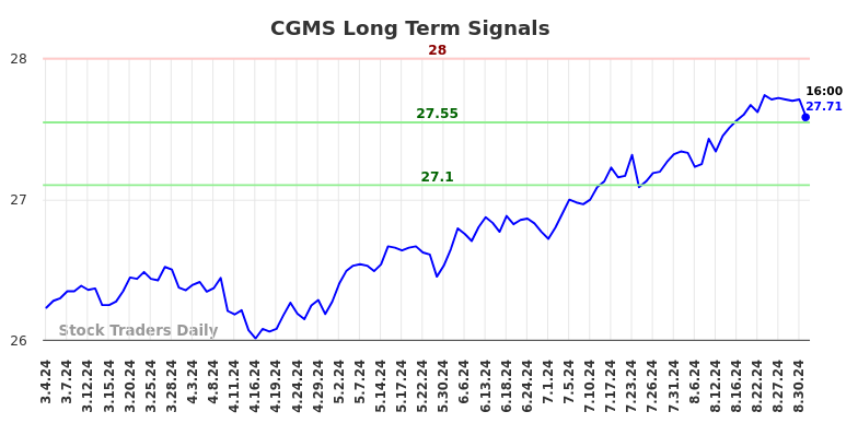 CGMS Long Term Analysis for September 2 2024