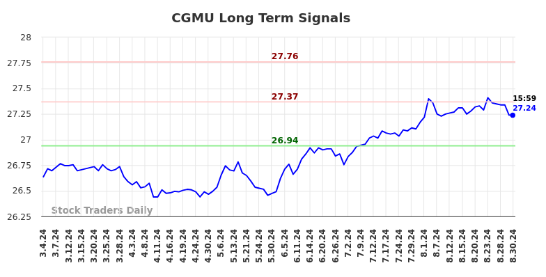 CGMU Long Term Analysis for September 2 2024