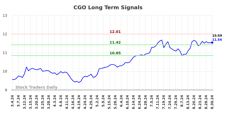 CGO Long Term Analysis for September 2 2024