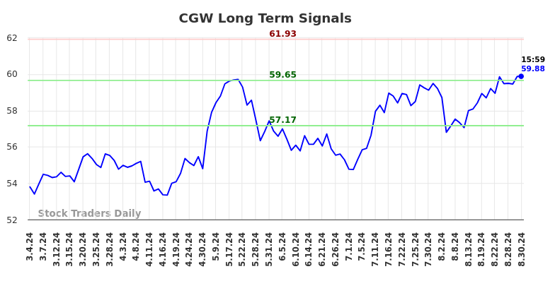 CGW Long Term Analysis for September 2 2024