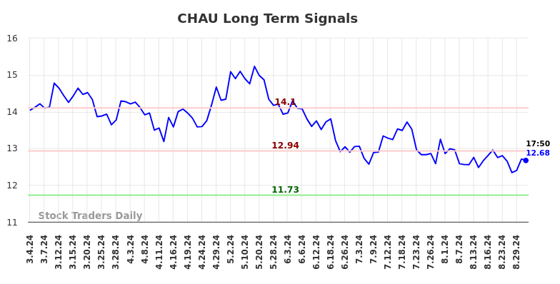 CHAU Long Term Analysis for September 2 2024