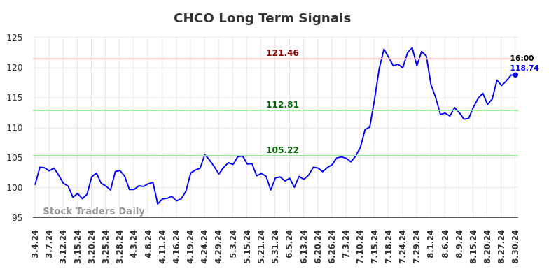 CHCO Long Term Analysis for September 2 2024