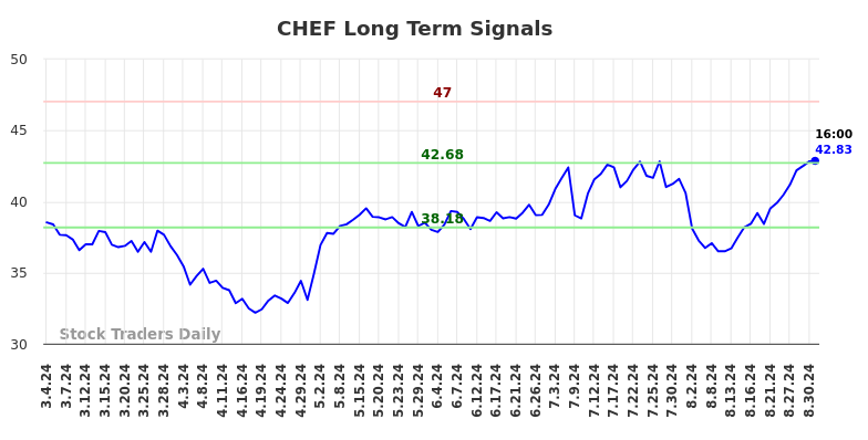 CHEF Long Term Analysis for September 2 2024