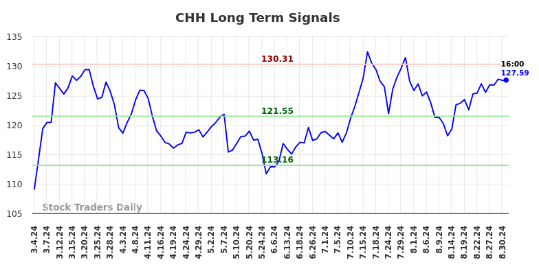 CHH Long Term Analysis for September 2 2024