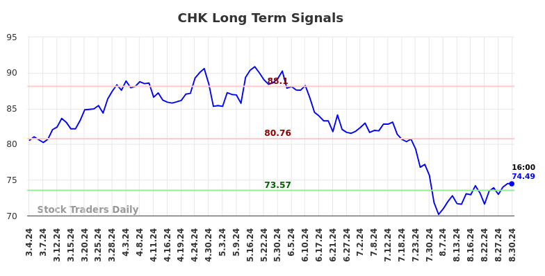 CHK Long Term Analysis for September 2 2024