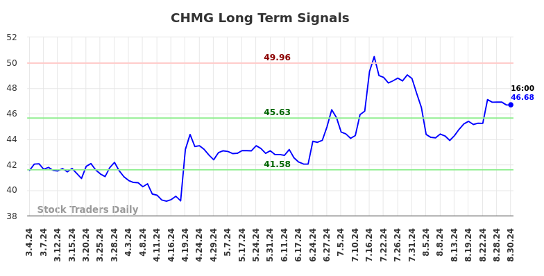 CHMG Long Term Analysis for September 2 2024