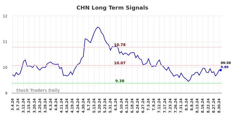 CHN Long Term Analysis for September 2 2024