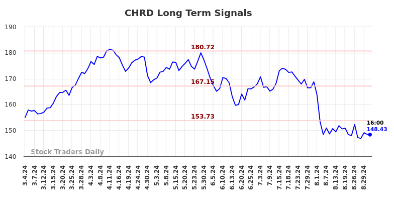 CHRD Long Term Analysis for September 2 2024