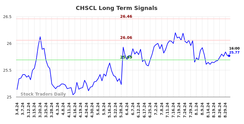 CHSCL Long Term Analysis for September 2 2024