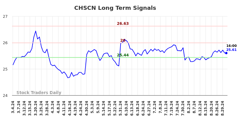 CHSCN Long Term Analysis for September 2 2024