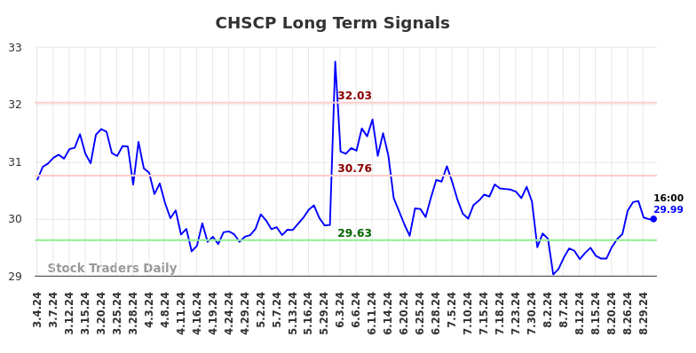 CHSCP Long Term Analysis for September 2 2024