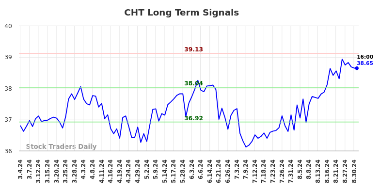 CHT Long Term Analysis for September 2 2024