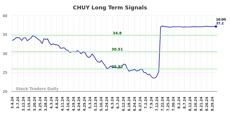 CHUY Long Term Analysis for September 2 2024