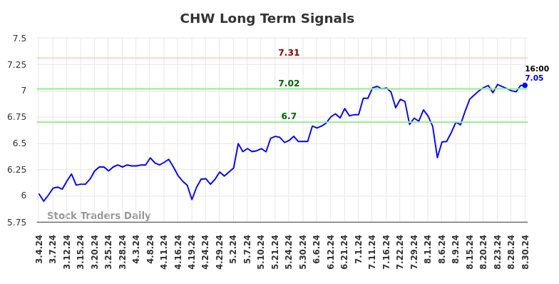 CHW Long Term Analysis for September 2 2024