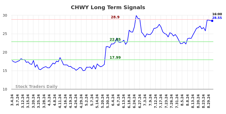 CHWY Long Term Analysis for September 2 2024