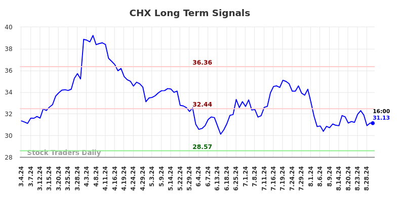 CHX Long Term Analysis for September 2 2024