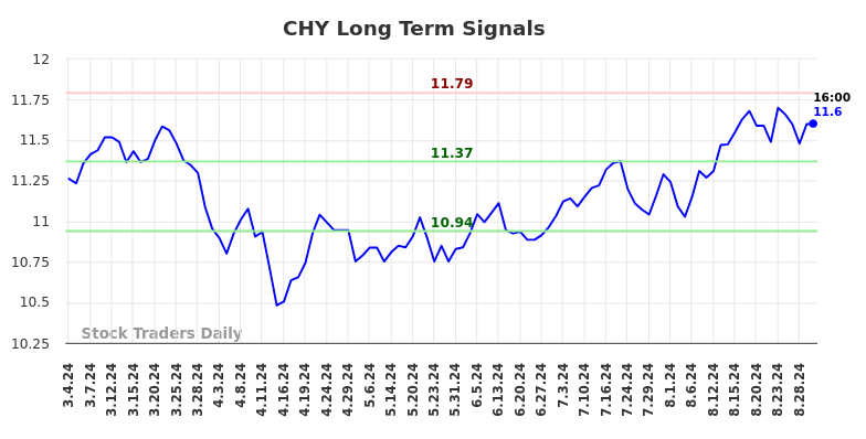 CHY Long Term Analysis for September 2 2024