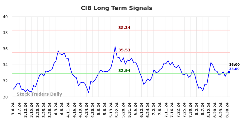 CIB Long Term Analysis for September 2 2024