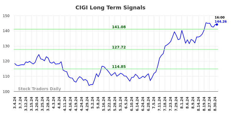 CIGI Long Term Analysis for September 2 2024