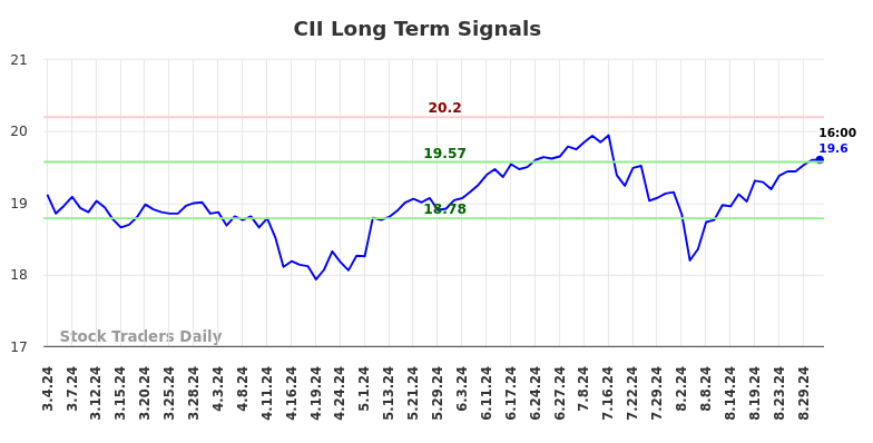 CII Long Term Analysis for September 2 2024