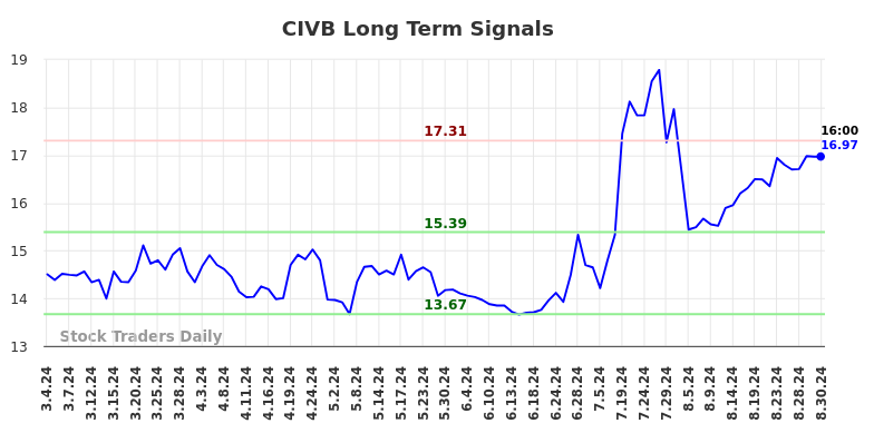 CIVB Long Term Analysis for September 2 2024