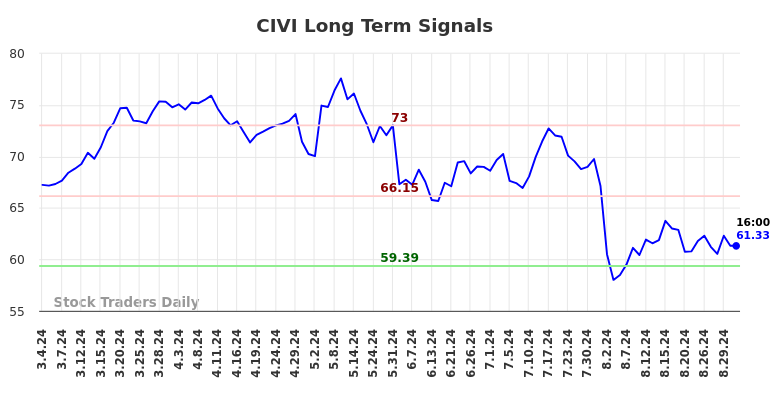 CIVI Long Term Analysis for September 2 2024