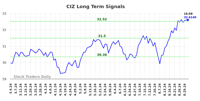 CIZ Long Term Analysis for September 2 2024