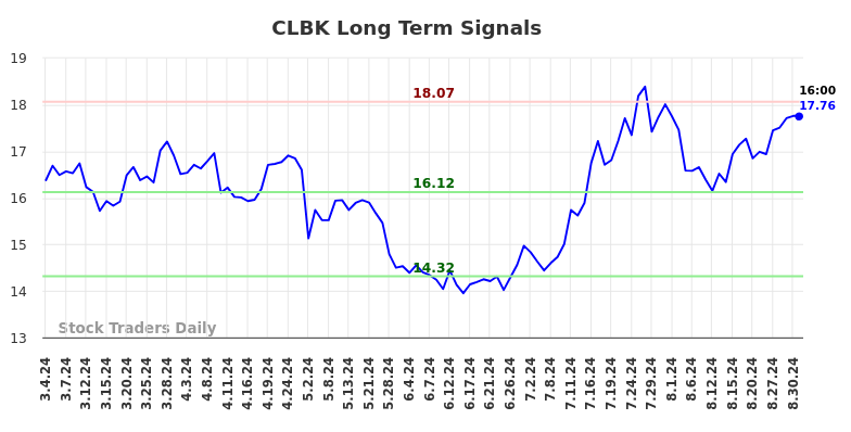 CLBK Long Term Analysis for September 2 2024