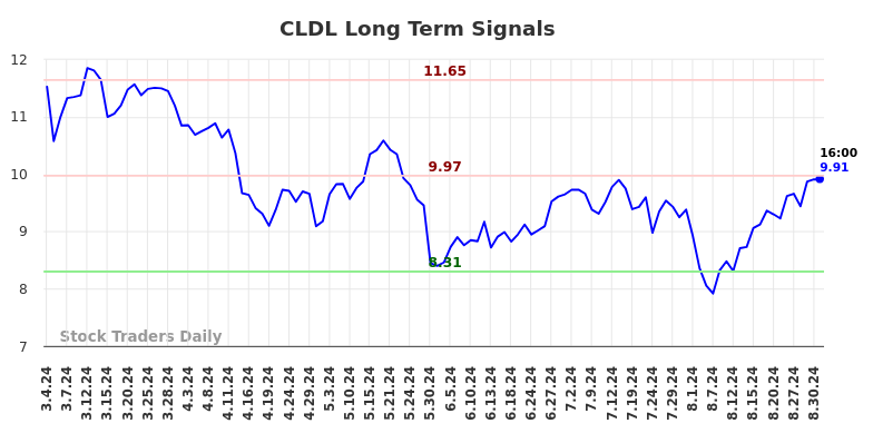 CLDL Long Term Analysis for September 2 2024