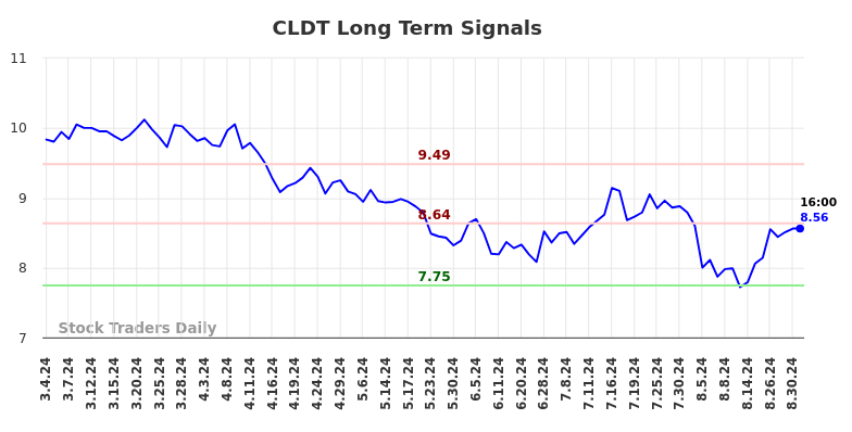 CLDT Long Term Analysis for September 2 2024