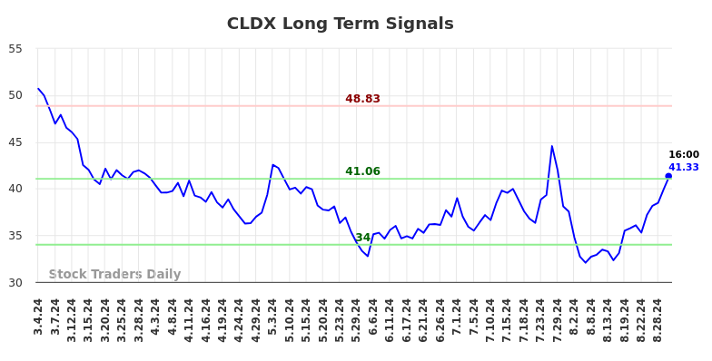 CLDX Long Term Analysis for September 2 2024